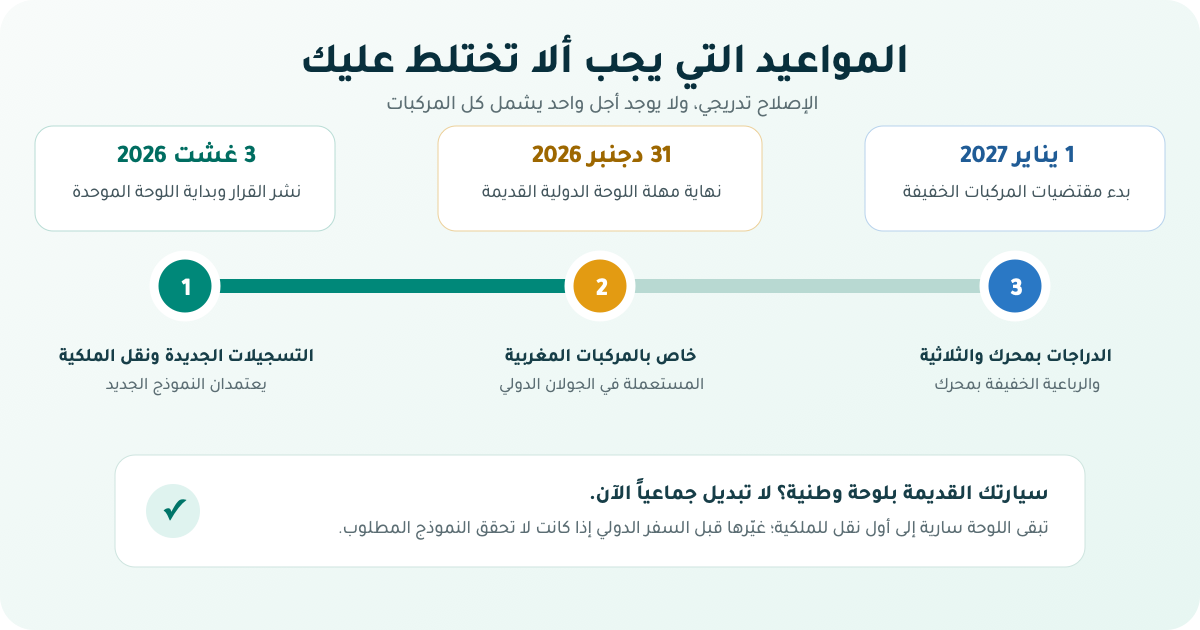 خط زمني لتطبيق لوحات التسجيل الجديدة في المغرب: 3 غشت 2026، 31 دجنبر 2026، و1 يناير 2027