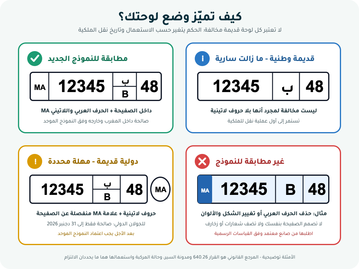 مقارنة مرئية بين لوحة مغربية جديدة صحيحة، لوحة وطنية قديمة سارية حتى نقل الملكية، لوحة دولية قديمة صالحة إلى نهاية 2026، ولوحة مزخرفة غير مطابقة